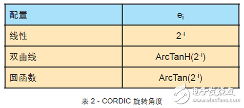 关于FPGA设计中使用CORDIC算法的教程分享,关于FPGA设计中使用CORDIC算法的教程分享,第5张