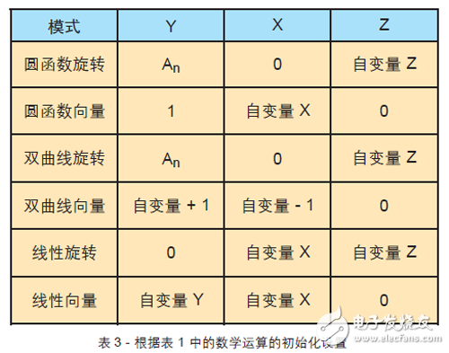 关于FPGA设计中使用CORDIC算法的教程分享,关于FPGA设计中使用CORDIC算法的教程分享,第6张