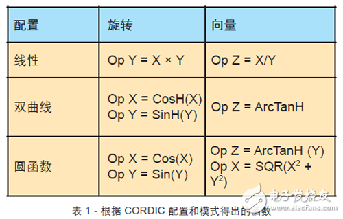 关于FPGA设计中使用CORDIC算法的教程分享,关于FPGA设计中使用CORDIC算法的教程分享,第2张