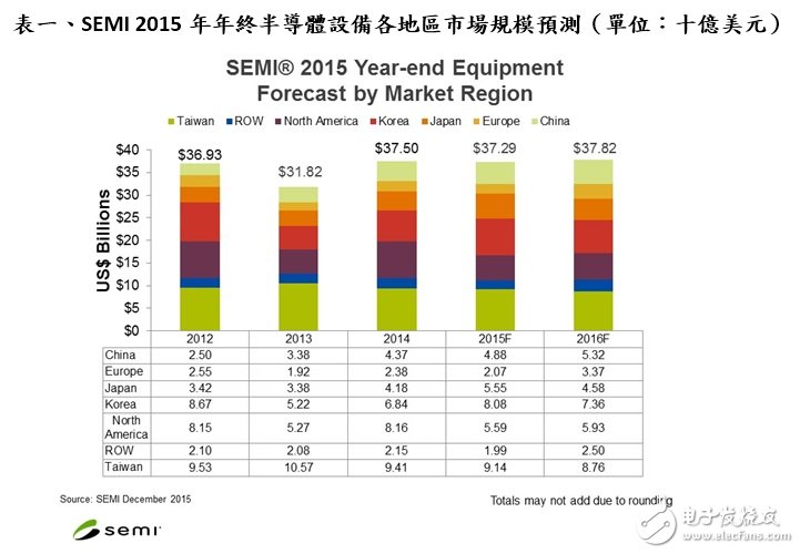 2015 年全球半导体设备营收达 370 亿美元，2016 年预估上看 380 亿美元,2015 年全球半导体设备营收达 370 亿美元，2016 年预估上看 380 亿美元,第2张