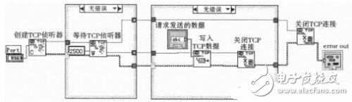 基于LabVIEW的无线自动测控系统设计与实现,第4张