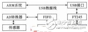 基于LabVIEW的无线自动测控系统设计与实现,第3张