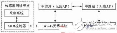 基于LabVIEW的无线自动测控系统设计与实现,第2张