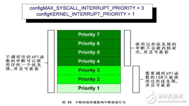 基于STM32应用的FreeRTOS中断设置,11,第3张