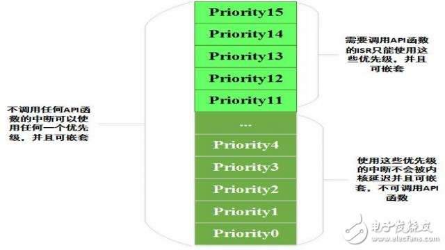 基于STM32应用的FreeRTOS中断设置,13,第5张