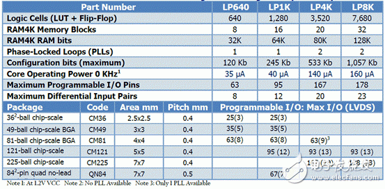 Los Angeles mobileFPGA系列器件架构特性电路,第3张