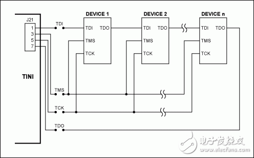 基于MxTNI JTAG库和SVF文件编程Xilinx PROM器件的详细分析与演示,图1. 所有JTAG *** 作都通过器件的测试访问端口进行控制 ,第2张