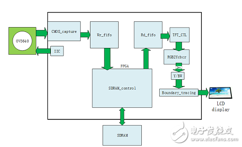 基于FPGA的移动目标实时定位跟踪系统,基于FPGA的移动目标实时定位跟踪系统,第3张