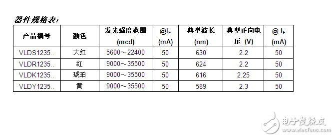 Vishay发布超小尺寸具有业内最高亮度的LED,Vishay发布超小尺寸具有业内最高亮度的LED,第2张