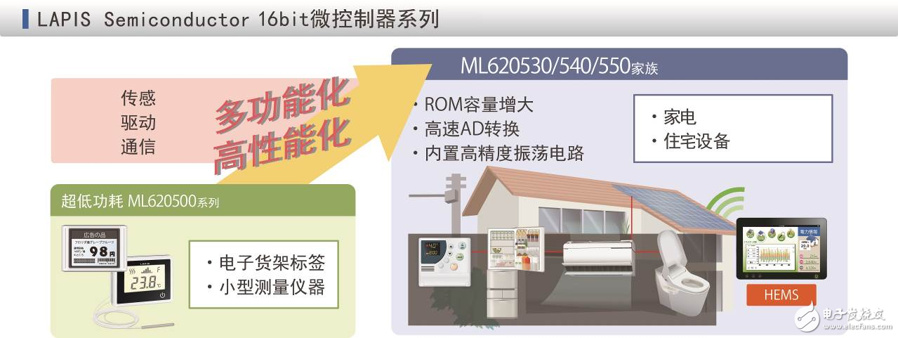 ROHM旗下LAPIS Semiconductor开发出多功能16bit低功耗微控制器,ROHM旗下LAPIS Semiconductor开发出多功能16bit低功耗微控制器,第2张