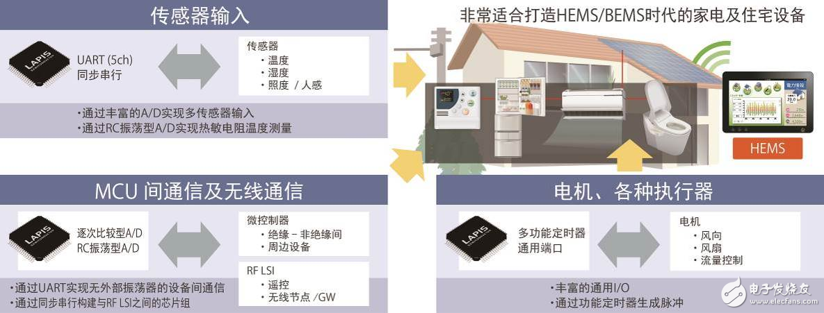 ROHM旗下LAPIS Semiconductor开发出多功能16bit低功耗微控制器,第3张