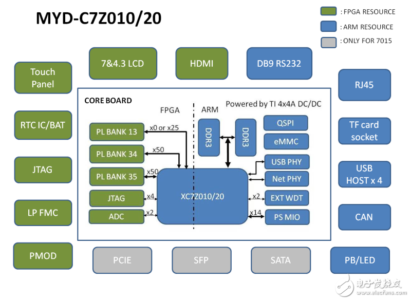 米尔科技强势推出全功能Xilinx Zynq-70107020开发平台,第2张