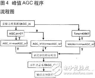 音频信号采集与AGC算法的DSP实现,第4张