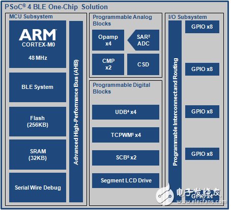 赛普拉斯新款带扩展内存的低功耗蓝牙解决方案可实现空中在线固件升级,赛普拉斯新款带扩展内存的低功耗蓝牙解决方案,第2张