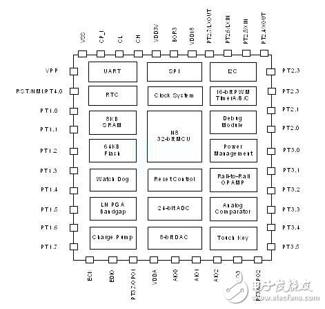 以高整合度混合信号单片机实现电子计价秤应用,第3张