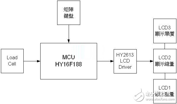 以高整合度混合信号单片机实现电子计价秤应用,第4张