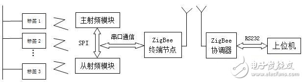 采用ZigBee和RFID技术的电子标签识别系统,采用ZigBee和RFID技术的电子标签识别系统,第2张