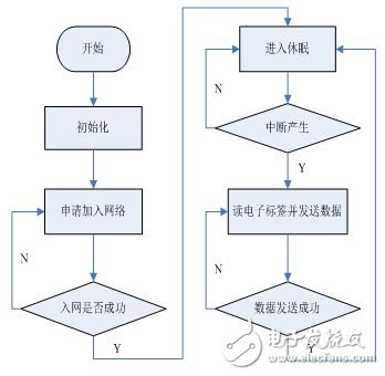 采用ZigBee和RFID技术的电子标签识别系统,采用ZigBee和RFID技术的电子标签识别系统,第6张