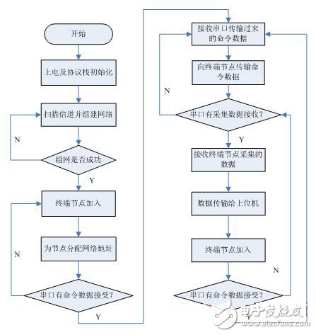 采用ZigBee和RFID技术的电子标签识别系统,采用ZigBee和RFID技术的电子标签识别系统,第7张