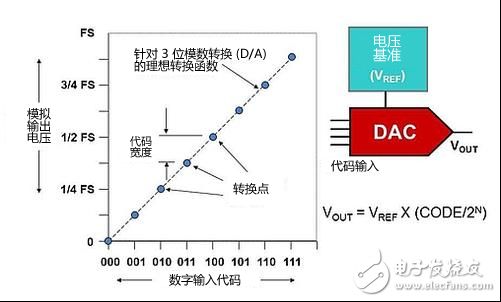 DAC基础知识：静态技术规格,DAC基础知识：静态技术规格,第3张