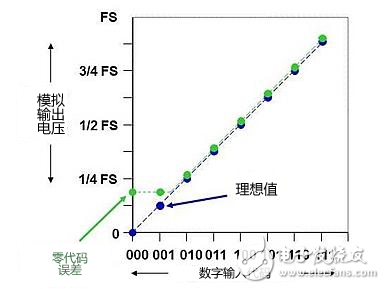 DAC基础知识：静态技术规格,第4张