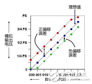 DAC基础知识：静态技术规格,第5张