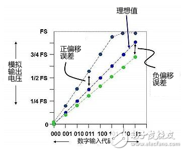 DAC基础知识：静态技术规格,第6张