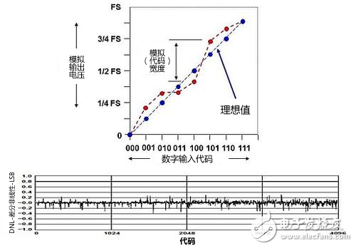 DAC基础知识：静态技术规格,第7张