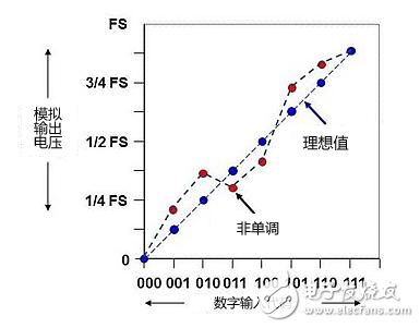 DAC基础知识：静态技术规格,第8张