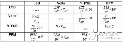DAC基础知识：静态技术规格,第10张
