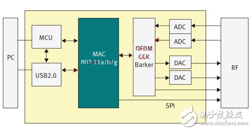 Wi-Fi基带芯片和Wi-Fi无线网卡设计方案,第2张