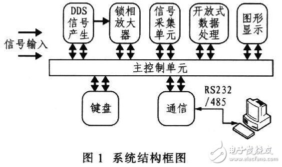 智能微弱信号检测系统,第2张