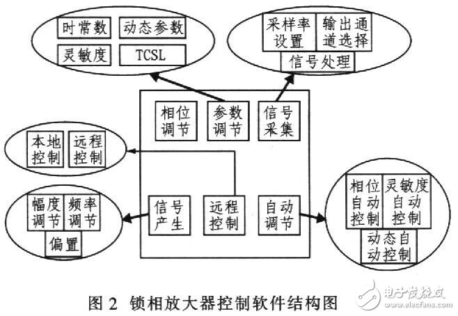 智能微弱信号检测系统,第3张