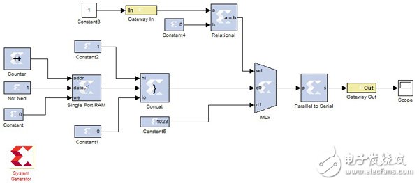 System Generator实现串口通信（一行HDL代码都不用写）,System Generator实现串口通信（一行HDL代码都不用写）,第2张