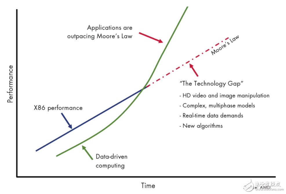 CPU和异构计算芯片GPUFPGAASIC基础教程,图1 计算需求和计算能力的缺口发展形式,第2张