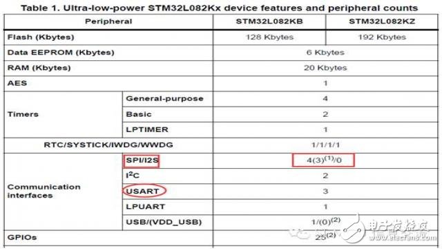 STM32手册上的SPII2S及USARTUART识读话题,STM32手册上的SPI/I2S及USART/UART识读话题 ,第8张