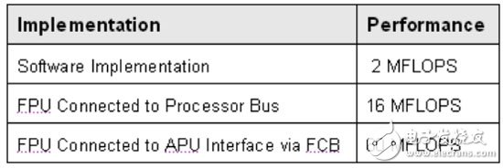 基于FPGA平台的嵌入式PowerPC协处理器实现算法加速设计,基于FPGA平台的嵌入式PowerPC协处理器实现算法加速设计,第3张