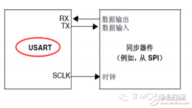 STM32手册上的SPII2S及USARTUART识读话题,STM32手册上的SPI/I2S及USART/UART识读话题 ,第7张