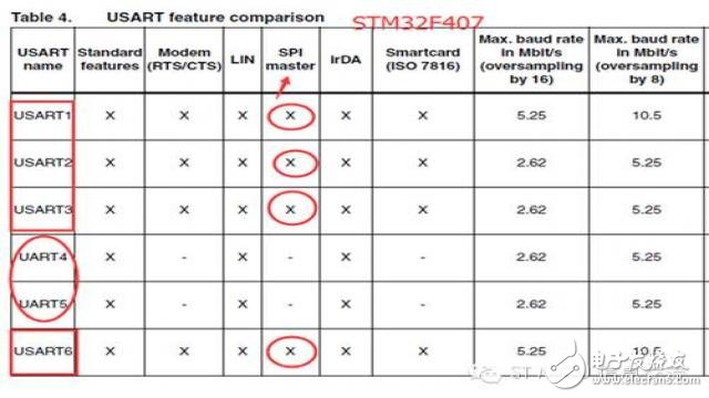 STM32手册上的SPII2S及USARTUART识读话题,STM32手册上的SPI/I2S及USART/UART识读话题 ,第6张