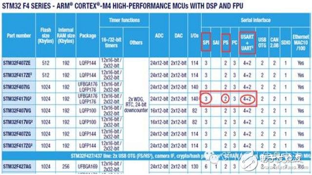 STM32手册上的SPII2S及USARTUART识读话题,STM32手册上的SPI/I2S及USART/UART识读话题 ,第3张