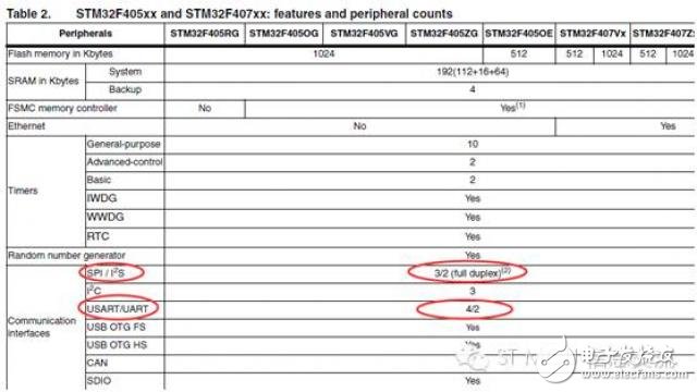 STM32手册上的SPII2S及USARTUART识读话题,STM32手册上的SPI/I2S及USART/UART识读话题 ,第4张