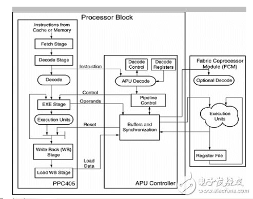 基于FPGA平台的嵌入式PowerPC协处理器实现算法加速设计,基于FPGA平台的嵌入式PowerPC协处理器实现算法加速设计,第2张