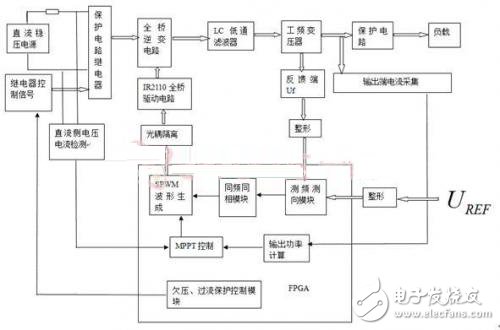 经典方案：光伏并网发电装置的系统实现, 系统硬件结构框图,第3张