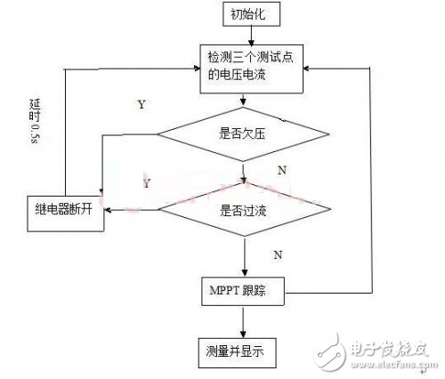 经典方案：光伏并网发电装置的系统实现,程序运行流程图,第5张