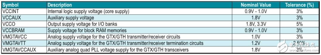 FPGA电源简介,Virtex 7 FPGA的电源要求。,第2张