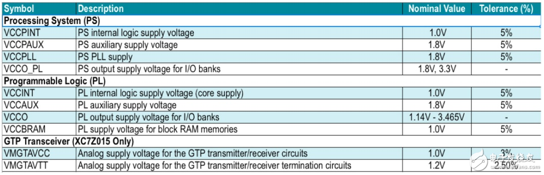 FPGA电源简介,Zynq 7000系列片上系统 （SoC） 的电源要求。,第3张