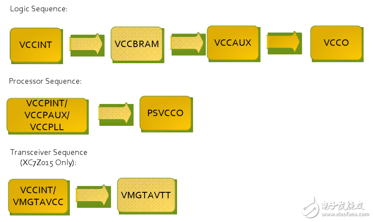 FPGA电源简介,建议用于Zynq 7000系列SoC的加电序列。,第6张