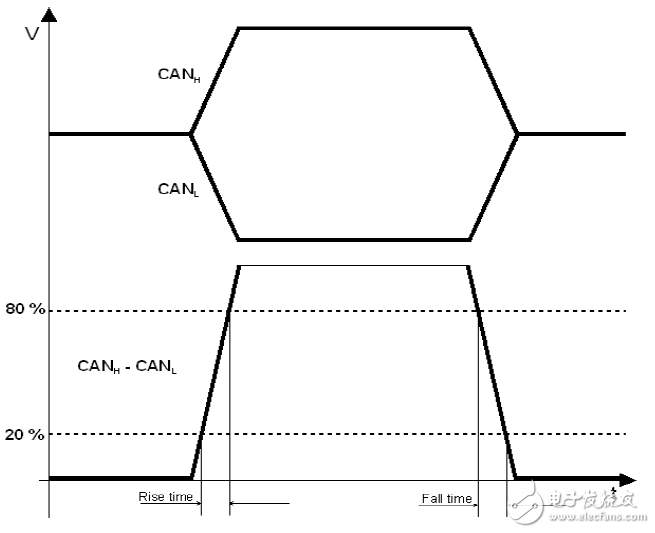 如何准确测量CAN节点的信号边沿参数,如何准确测量CAN节点的信号边沿参数,第2张
