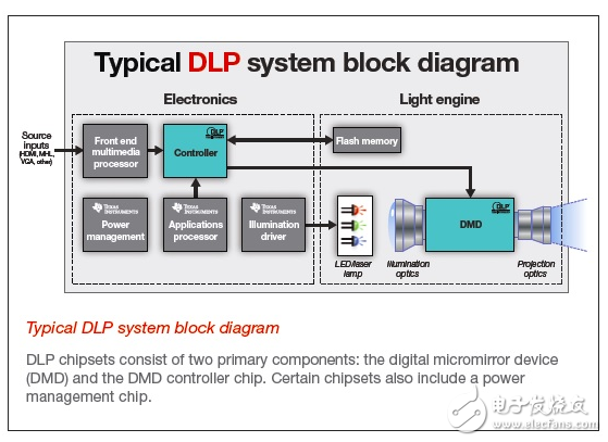 大联大世平集团与TI合作推出基于TI DLP芯片的微型投影光学引擎,大联大世平集团与TI合作推出基于TI DLP芯片的微型投影光学引擎,第2张