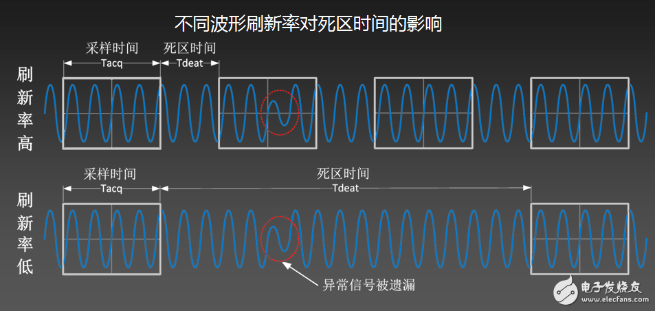 为什么你的示波器抓不到低概率的异常信号？,为什么你的示波器抓不到低概率的异常信号？,第2张